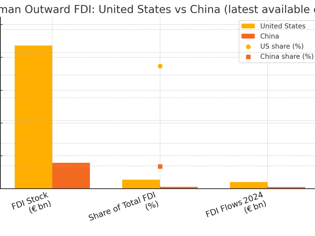 Europe’s Real Economic Anchor: Why Washington Still Matters More Than&nbsp;Beijing